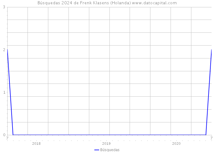 Búsquedas 2024 de Frenk Klasens (Holanda) 