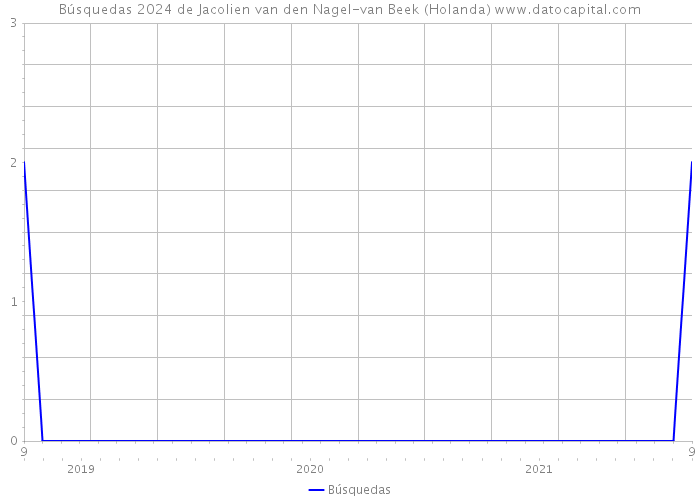 Búsquedas 2024 de Jacolien van den Nagel-van Beek (Holanda) 