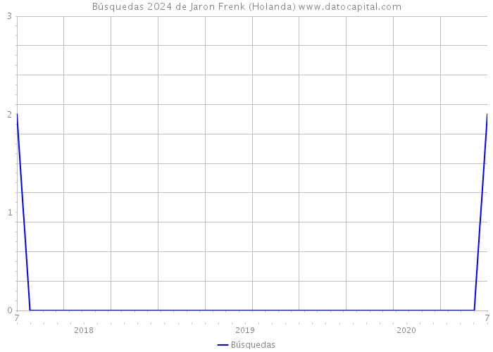 Búsquedas 2024 de Jaron Frenk (Holanda) 