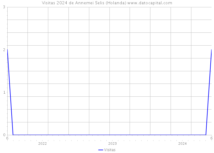 Visitas 2024 de Annemei Selis (Holanda) 