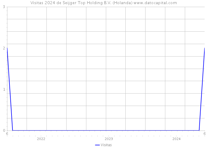 Visitas 2024 de Seijger Top Holding B.V. (Holanda) 