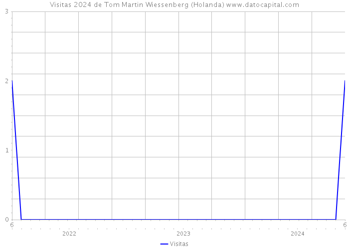 Visitas 2024 de Tom Martin Wiessenberg (Holanda) 