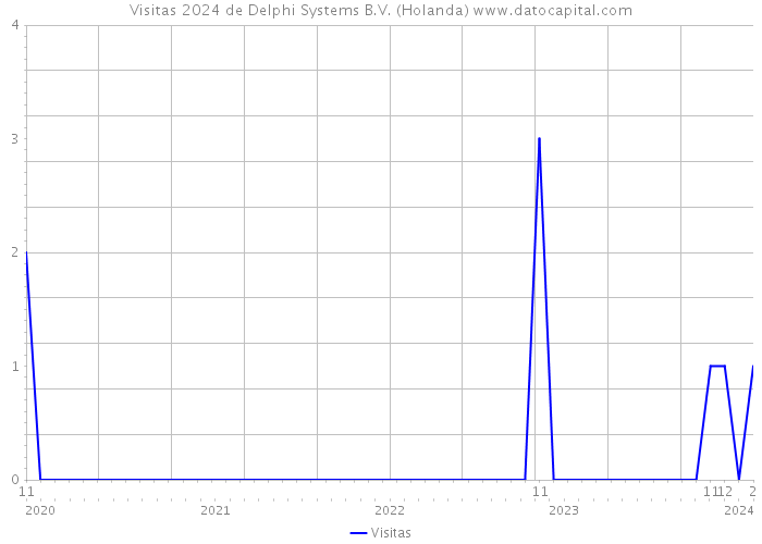 Visitas 2024 de Delphi Systems B.V. (Holanda) 