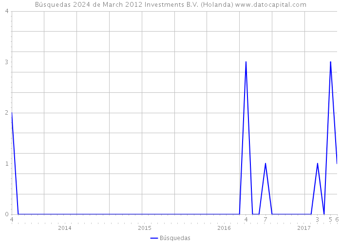 Búsquedas 2024 de March 2012 Investments B.V. (Holanda) 