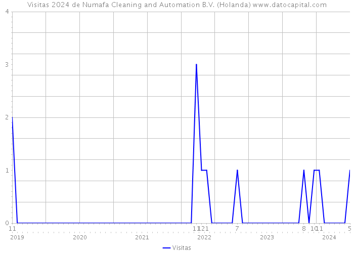 Visitas 2024 de Numafa Cleaning and Automation B.V. (Holanda) 
