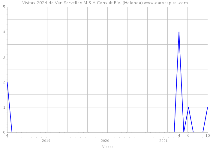 Visitas 2024 de Van Servellen M & A Consult B.V. (Holanda) 