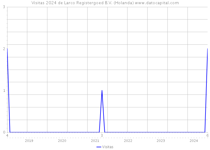 Visitas 2024 de Larco Registergoed B.V. (Holanda) 