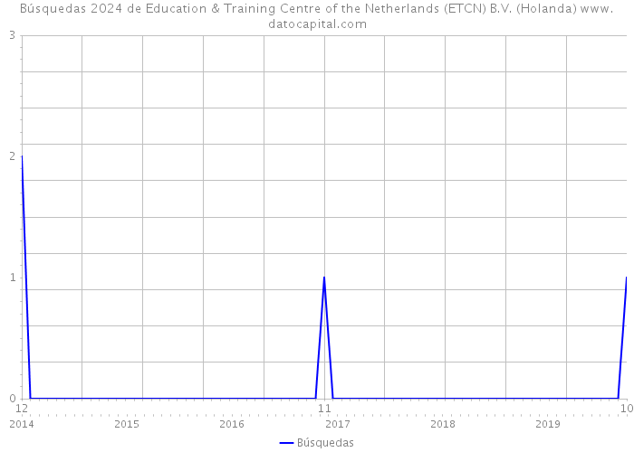 Búsquedas 2024 de Education & Training Centre of the Netherlands (ETCN) B.V. (Holanda) 