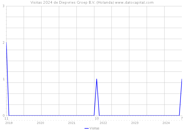 Visitas 2024 de Diepvries Groep B.V. (Holanda) 