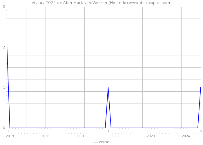 Visitas 2024 de Alan Mark van Weeren (Holanda) 