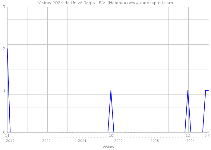 Visitas 2024 de Univé Regio + B.V. (Holanda) 