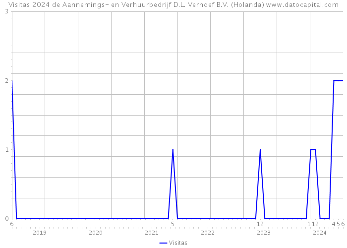 Visitas 2024 de Aannemings- en Verhuurbedrijf D.L. Verhoef B.V. (Holanda) 