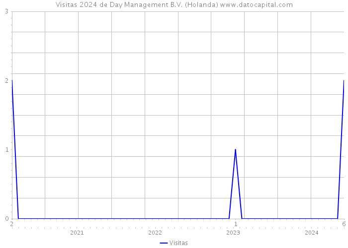 Visitas 2024 de Day Management B.V. (Holanda) 