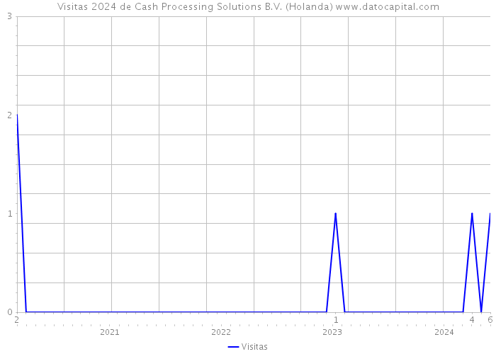 Visitas 2024 de Cash Processing Solutions B.V. (Holanda) 