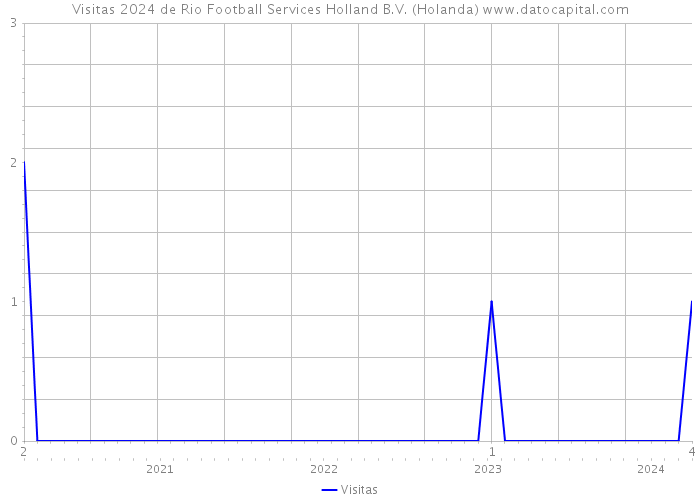 Visitas 2024 de Rio Football Services Holland B.V. (Holanda) 