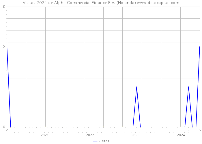 Visitas 2024 de Alpha Commercial Finance B.V. (Holanda) 