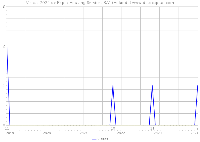 Visitas 2024 de Expat Housing Services B.V. (Holanda) 