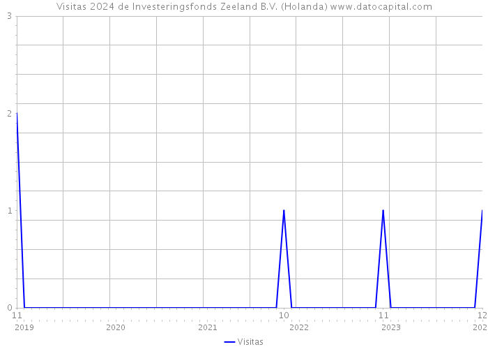 Visitas 2024 de Investeringsfonds Zeeland B.V. (Holanda) 