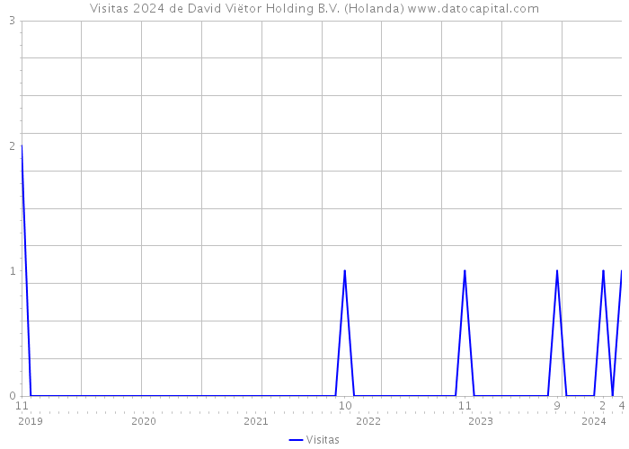 Visitas 2024 de David Viëtor Holding B.V. (Holanda) 