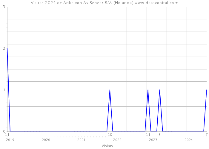 Visitas 2024 de Anke van As Beheer B.V. (Holanda) 