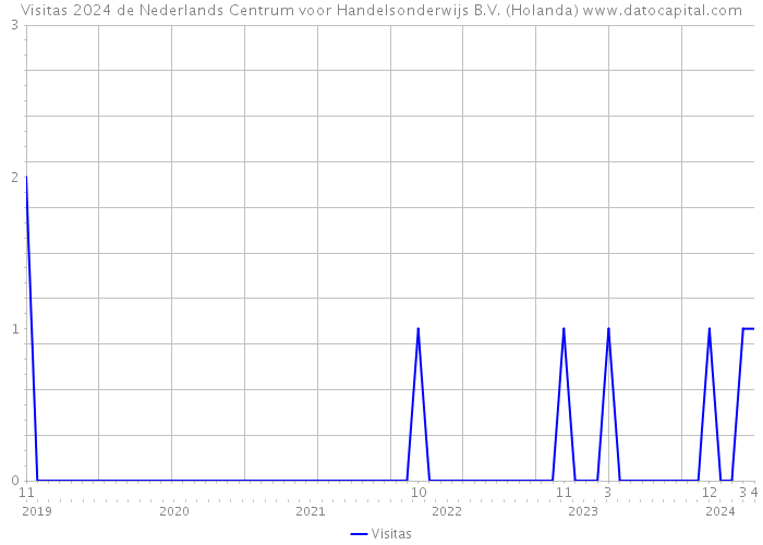 Visitas 2024 de Nederlands Centrum voor Handelsonderwijs B.V. (Holanda) 