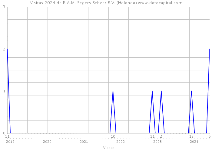 Visitas 2024 de R.A.M. Segers Beheer B.V. (Holanda) 