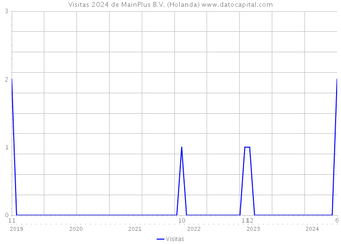 Visitas 2024 de MainPlus B.V. (Holanda) 