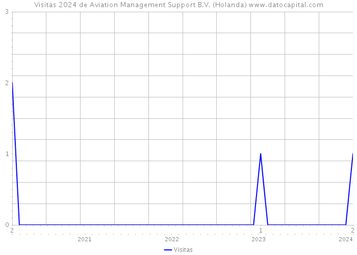 Visitas 2024 de Aviation Management Support B.V. (Holanda) 