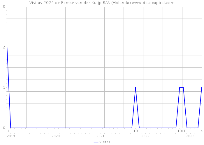 Visitas 2024 de Femke van der Kuijp B.V. (Holanda) 