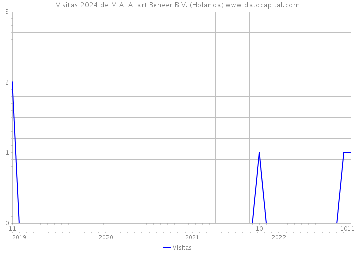 Visitas 2024 de M.A. Allart Beheer B.V. (Holanda) 