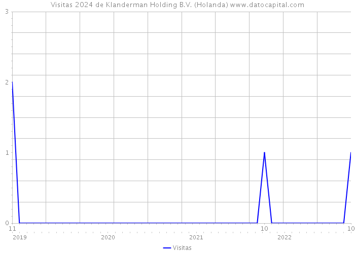 Visitas 2024 de Klanderman Holding B.V. (Holanda) 