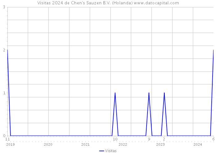 Visitas 2024 de Chen's Sauzen B.V. (Holanda) 