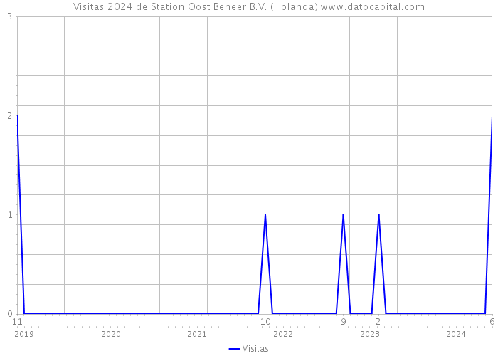 Visitas 2024 de Station Oost Beheer B.V. (Holanda) 