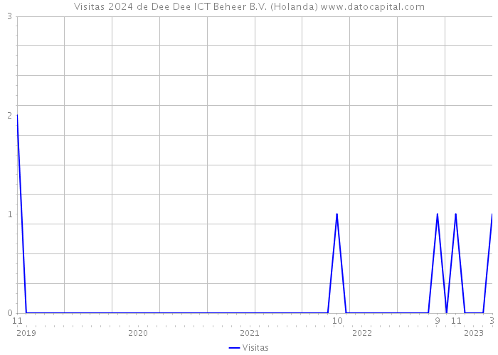 Visitas 2024 de Dee Dee ICT Beheer B.V. (Holanda) 