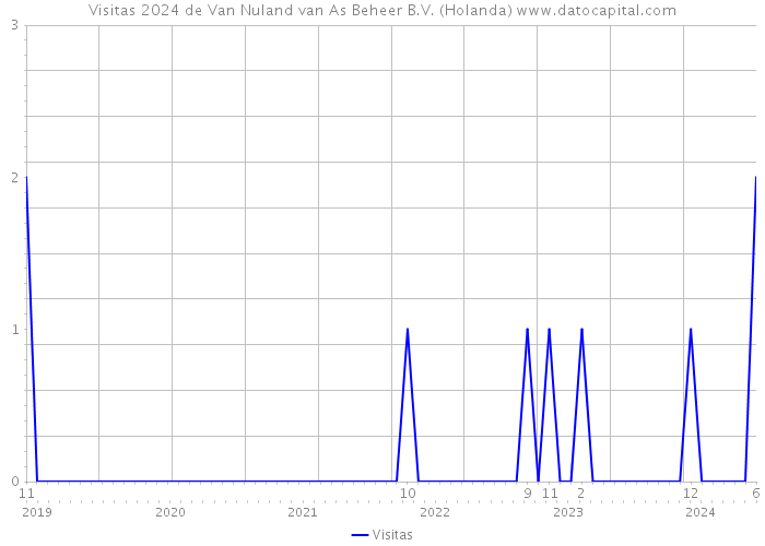 Visitas 2024 de Van Nuland van As Beheer B.V. (Holanda) 