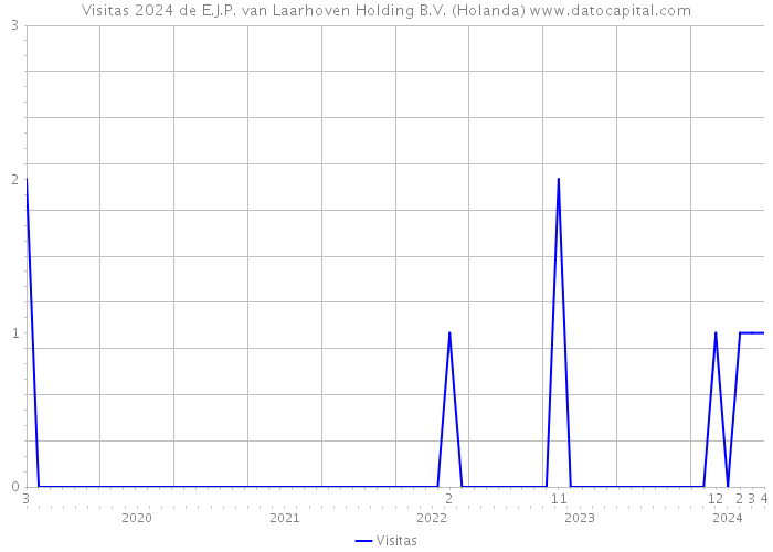 Visitas 2024 de E.J.P. van Laarhoven Holding B.V. (Holanda) 
