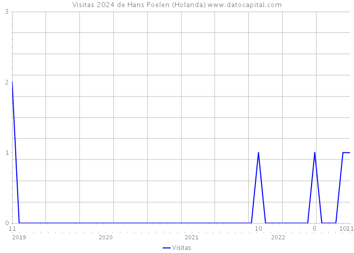 Visitas 2024 de Hans Poelen (Holanda) 