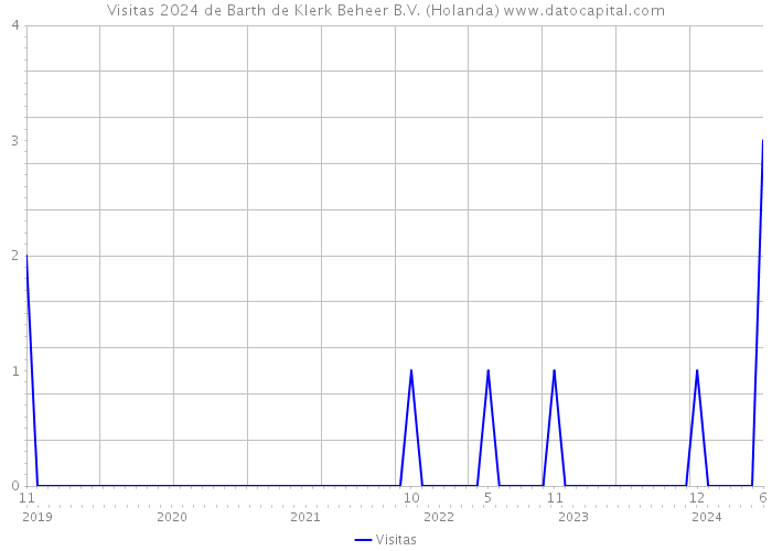 Visitas 2024 de Barth de Klerk Beheer B.V. (Holanda) 