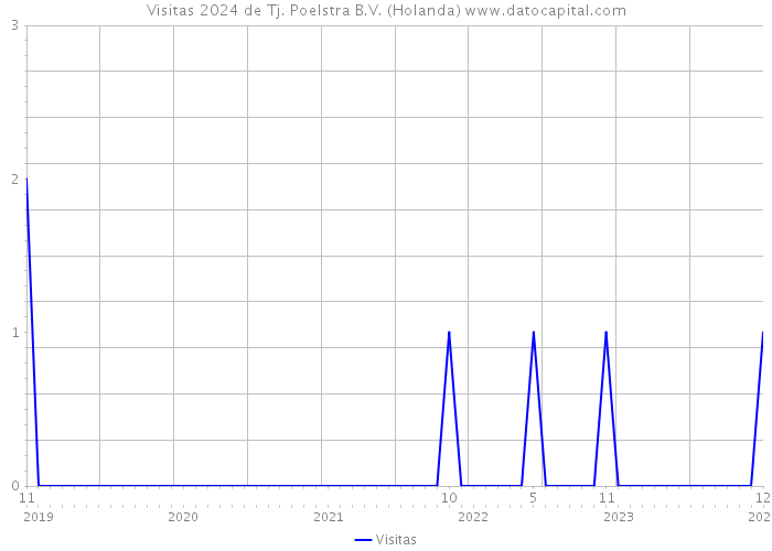 Visitas 2024 de Tj. Poelstra B.V. (Holanda) 