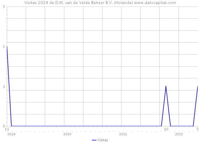 Visitas 2024 de D.M. van de Velde Beheer B.V. (Holanda) 