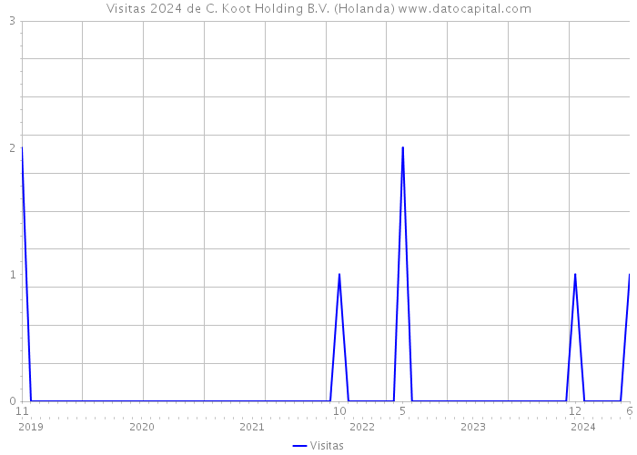 Visitas 2024 de C. Koot Holding B.V. (Holanda) 