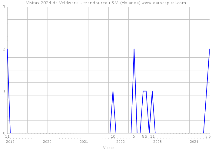 Visitas 2024 de Veldwerk Uitzendbureau B.V. (Holanda) 