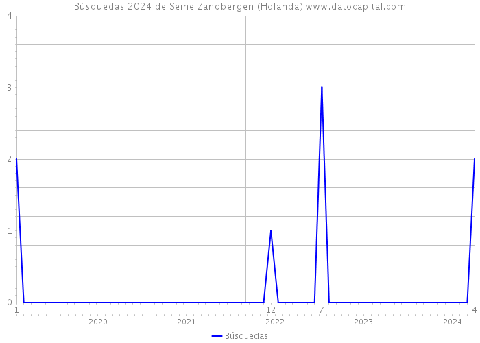 Búsquedas 2024 de Seine Zandbergen (Holanda) 