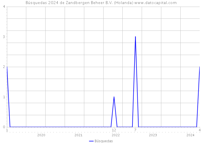 Búsquedas 2024 de Zandbergen Beheer B.V. (Holanda) 