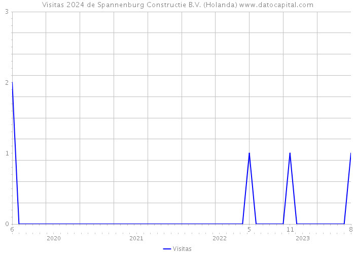 Visitas 2024 de Spannenburg Constructie B.V. (Holanda) 
