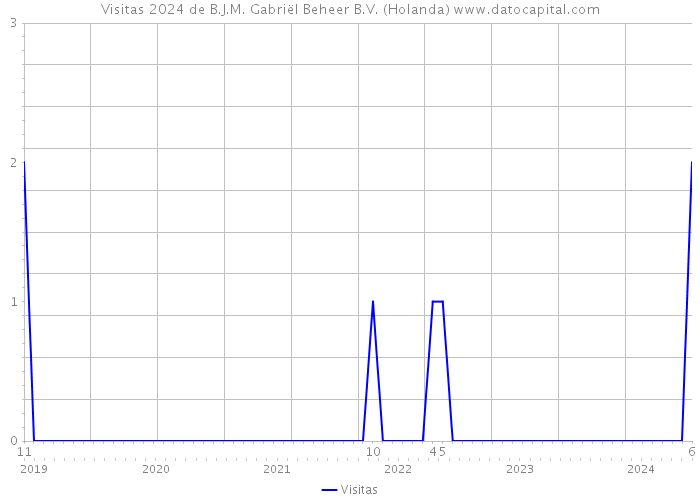 Visitas 2024 de B.J.M. Gabriël Beheer B.V. (Holanda) 