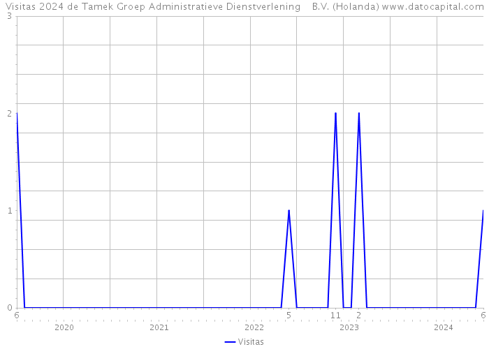 Visitas 2024 de Tamek Groep Administratieve Dienstverlening B.V. (Holanda) 