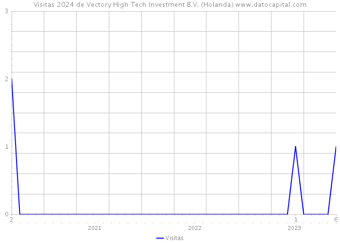 Visitas 2024 de Vectory High Tech Investment B.V. (Holanda) 
