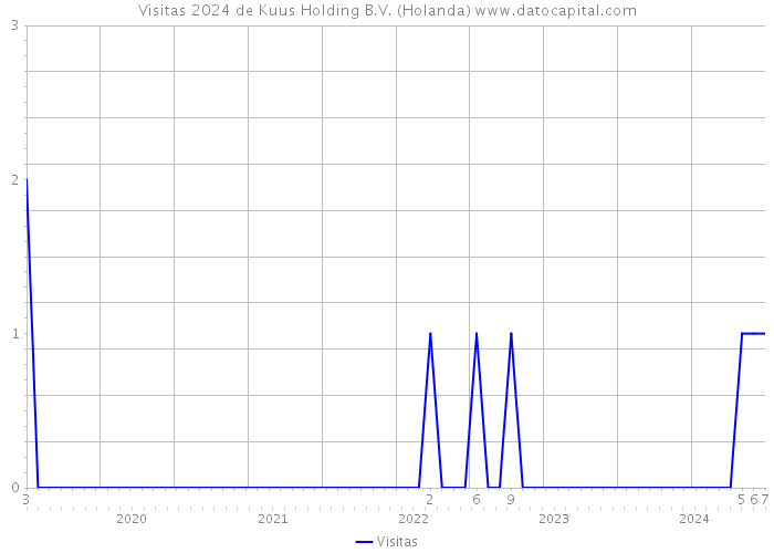 Visitas 2024 de Kuus Holding B.V. (Holanda) 