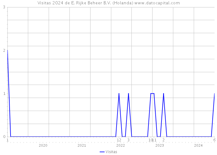 Visitas 2024 de E. Rijke Beheer B.V. (Holanda) 